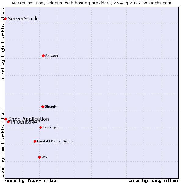 Market position of PhoenixNAP vs. Shop Application vs. ServerStack