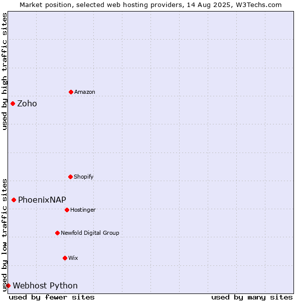 Market position of PhoenixNAP vs. Zoho vs. Webhost Python