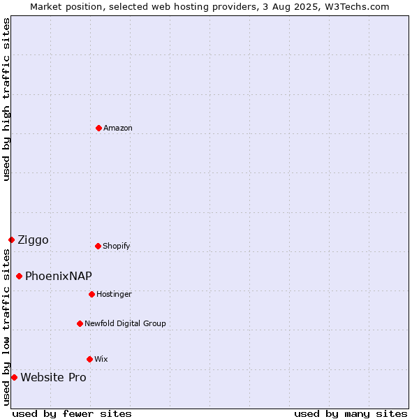 Market position of PhoenixNAP vs. Website Pro vs. Ziggo