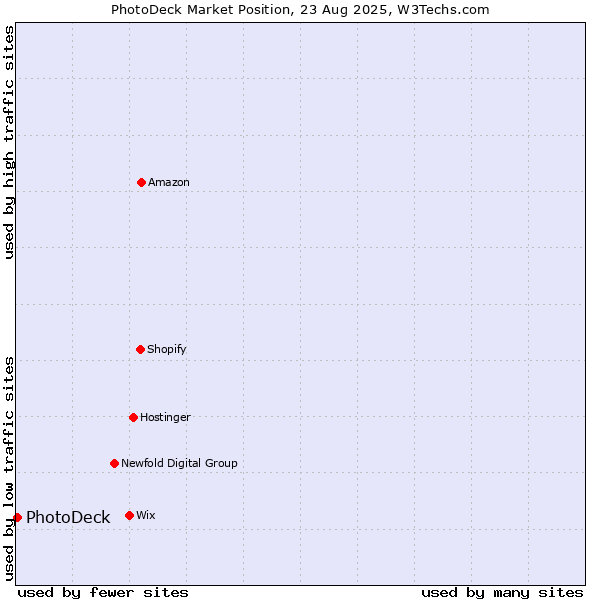 Market position of PhotoDeck
