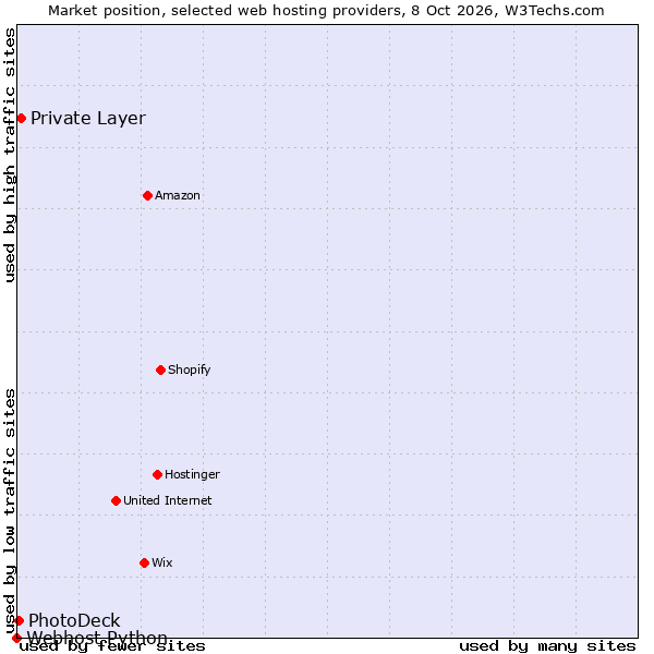Market position of Private Layer vs. PhotoDeck vs. Webhost Python