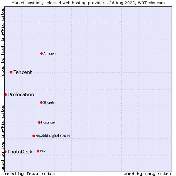 Market position of Tencent vs. Prolocation vs. PhotoDeck