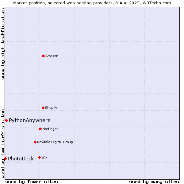 Market position of PythonAnywhere vs. PhotoDeck