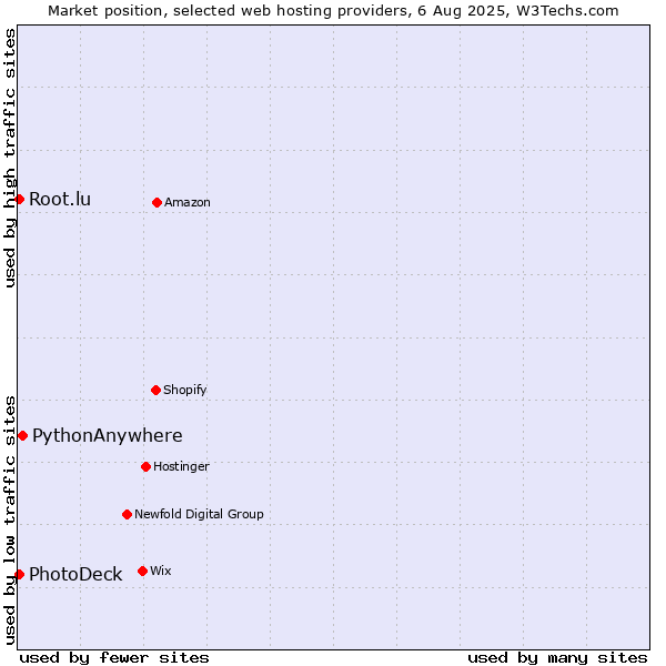 Market position of PythonAnywhere vs. Root.lu vs. PhotoDeck