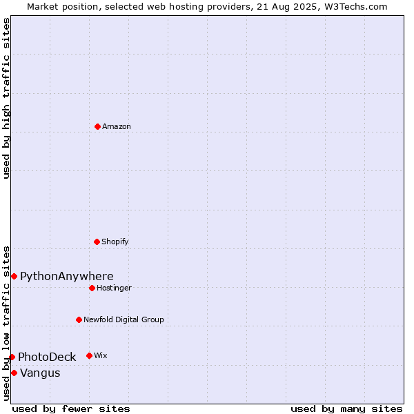 Market position of PythonAnywhere vs. Vangus vs. PhotoDeck