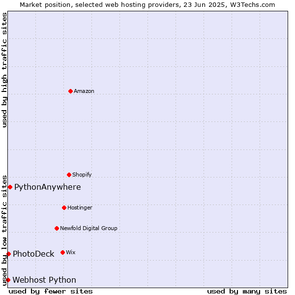 Market position of PythonAnywhere vs. PhotoDeck vs. Webhost Python