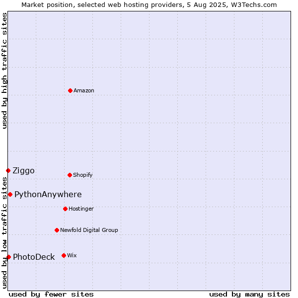 Market position of PythonAnywhere vs. PhotoDeck vs. Ziggo