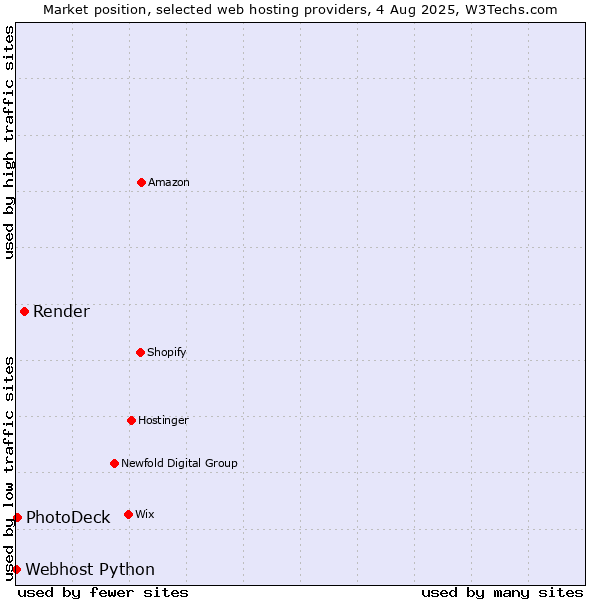 Market position of Render vs. PhotoDeck vs. Webhost Python