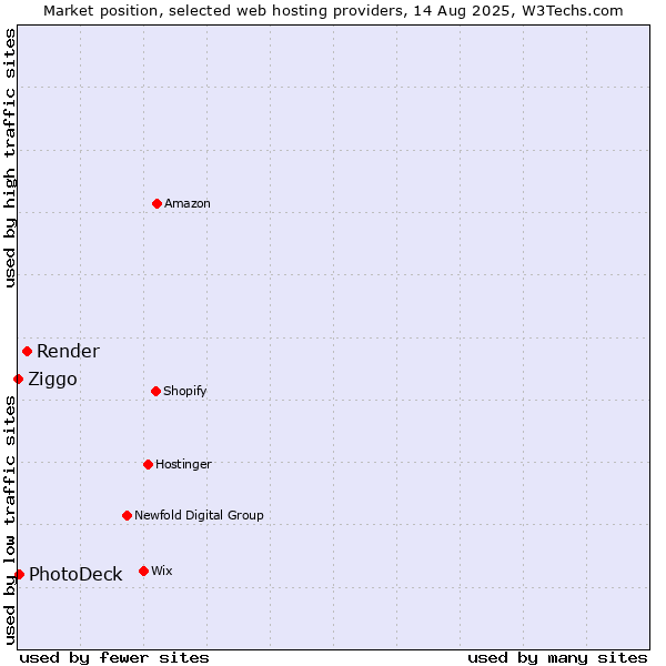 Market position of Render vs. PhotoDeck vs. Ziggo