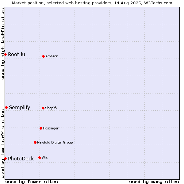 Market position of Semplify vs. Root.lu vs. PhotoDeck
