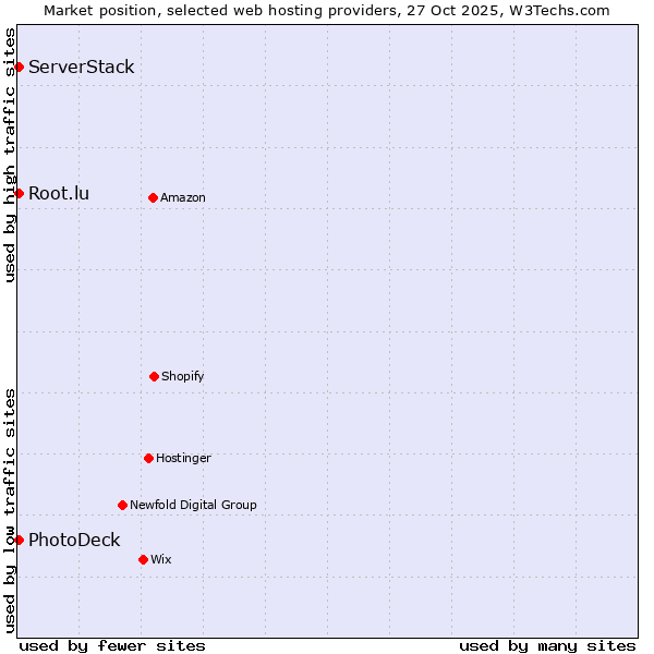 Market position of Root.lu vs. PhotoDeck vs. ServerStack