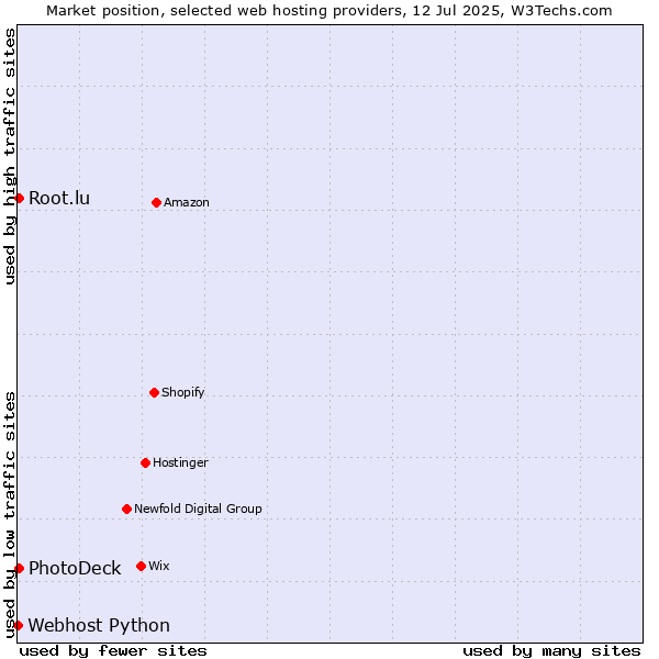 Market position of Root.lu vs. PhotoDeck vs. Webhost Python
