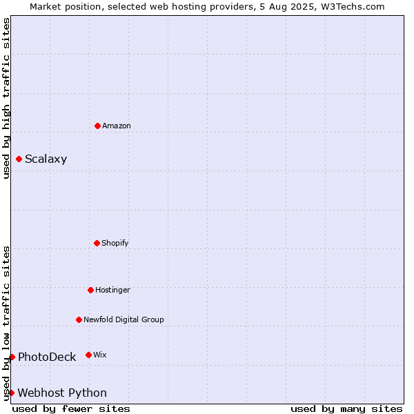 Market position of Scalaxy vs. PhotoDeck vs. Webhost Python