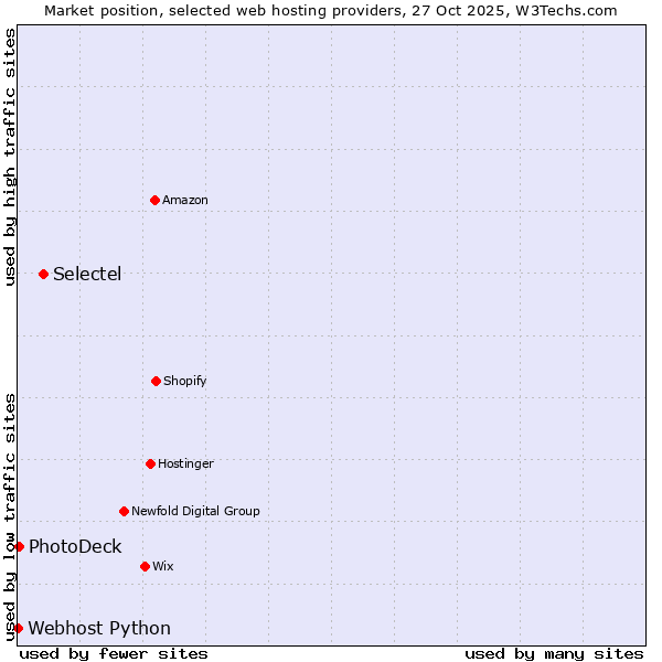 Market position of Selectel vs. PhotoDeck vs. Webhost Python