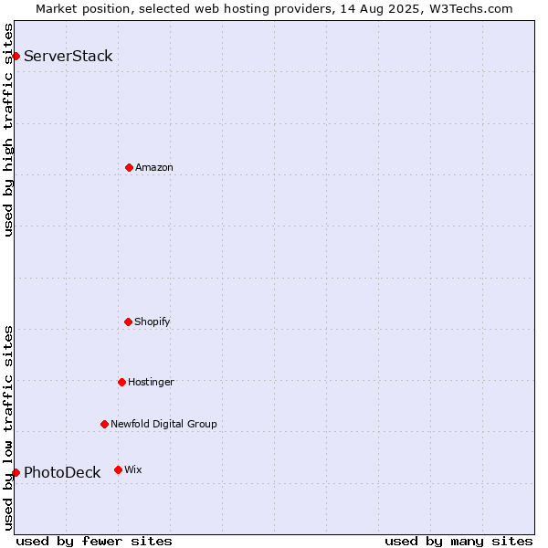 Market position of ServerStack vs. PhotoDeck