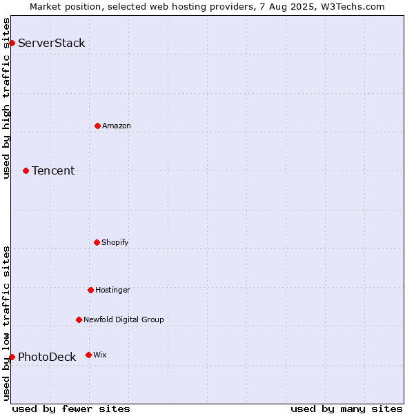 Market position of Tencent vs. ServerStack vs. PhotoDeck