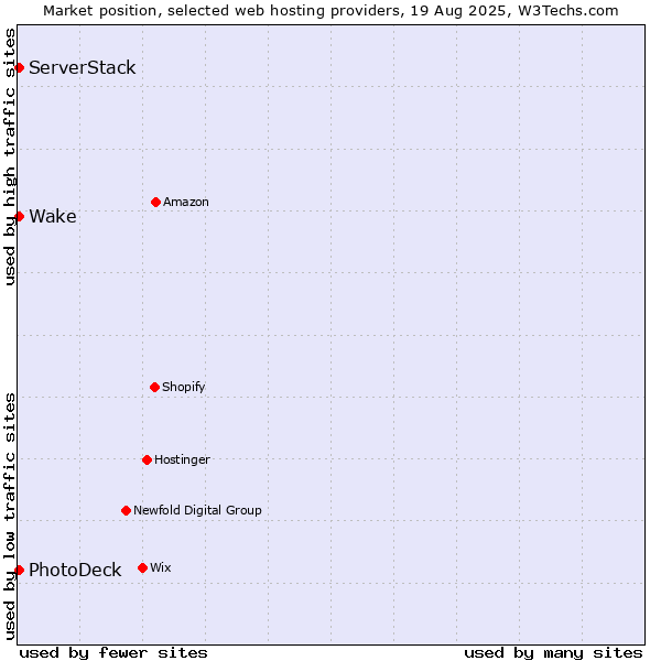 Market position of ServerStack vs. PhotoDeck vs. Wake