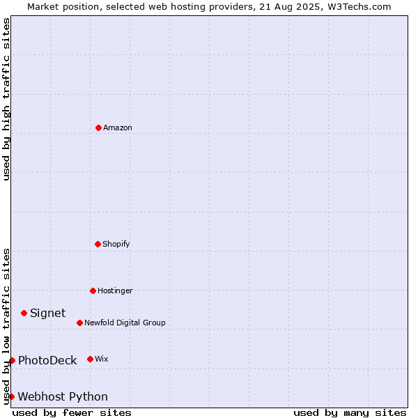 Market position of Signet vs. PhotoDeck vs. Webhost Python