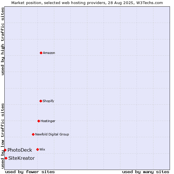 Market position of SiteKreator vs. PhotoDeck