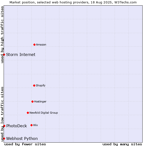 Market position of PhotoDeck vs. Storm Internet vs. Webhost Python