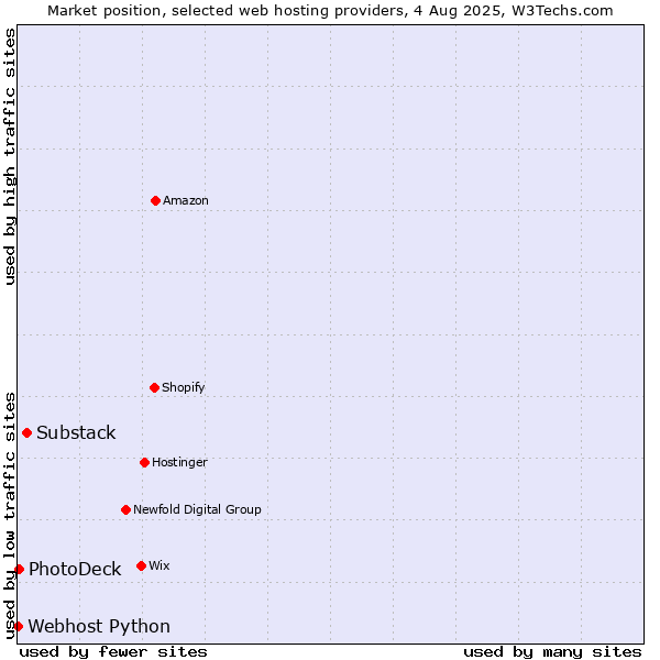 Market position of Substack vs. PhotoDeck vs. Webhost Python