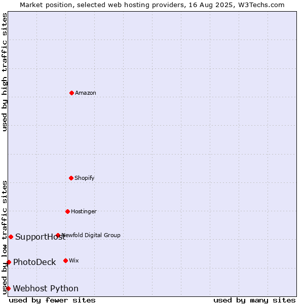 Market position of SupportHost vs. PhotoDeck vs. Webhost Python