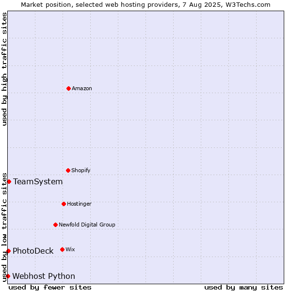 Market position of TeamSystem vs. PhotoDeck vs. Webhost Python
