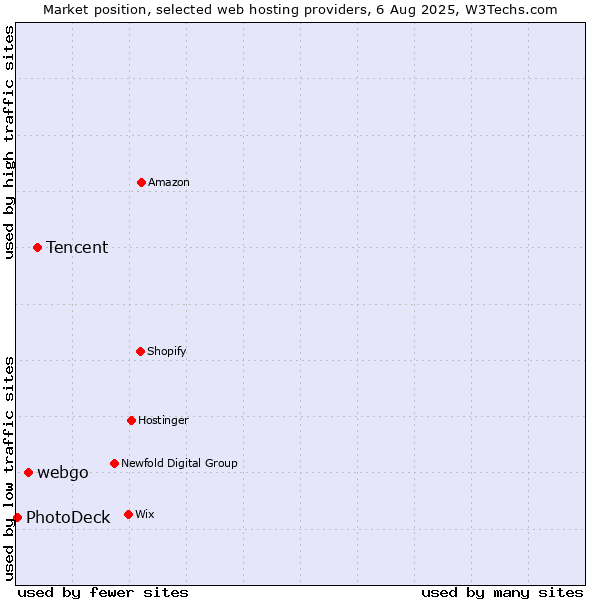 Market position of Tencent vs. webgo vs. PhotoDeck