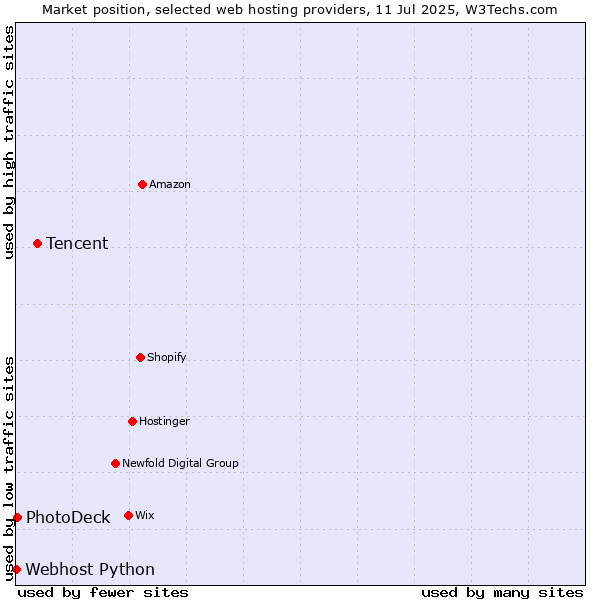 Market position of Tencent vs. PhotoDeck vs. Webhost Python