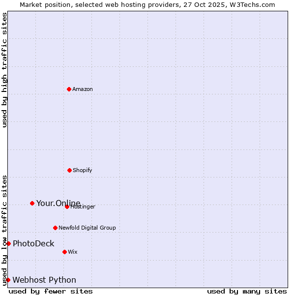 Market position of Your.Online vs. PhotoDeck vs. Webhost Python