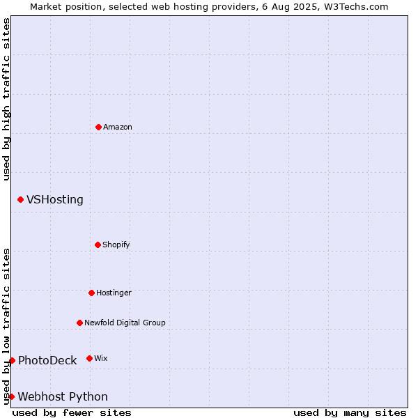 Market position of VSHosting vs. PhotoDeck vs. Webhost Python