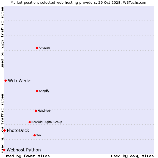 Market position of Web Werks vs. PhotoDeck vs. Webhost Python