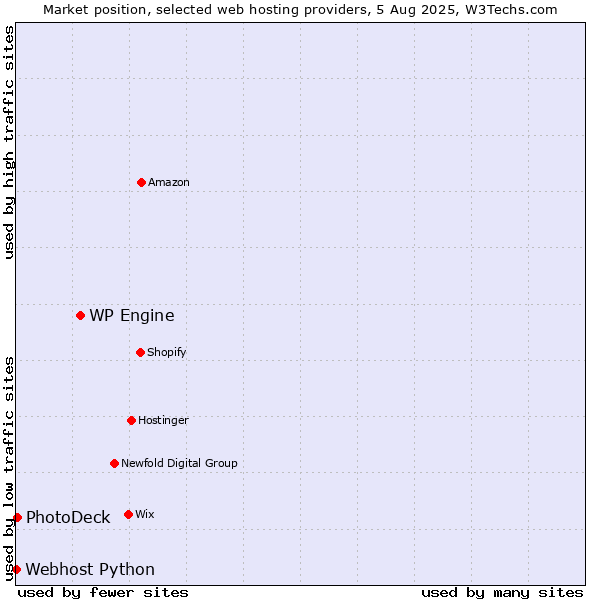 Market position of WP Engine vs. PhotoDeck vs. Webhost Python