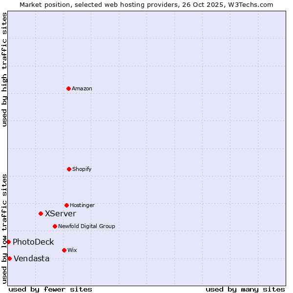 Market position of XServer vs. Vendasta vs. PhotoDeck