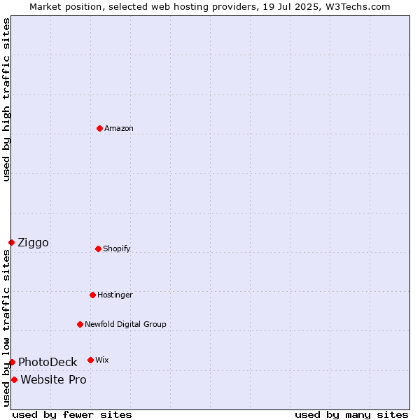 Market position of Website Pro vs. PhotoDeck vs. Ziggo