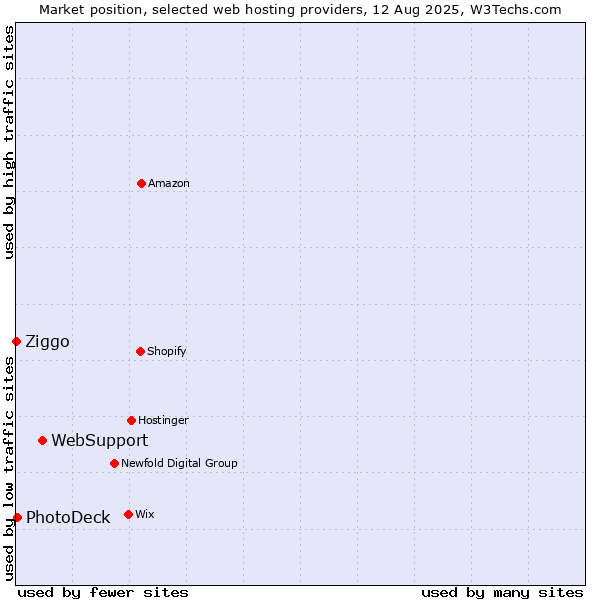 Market position of WebSupport vs. PhotoDeck vs. Ziggo
