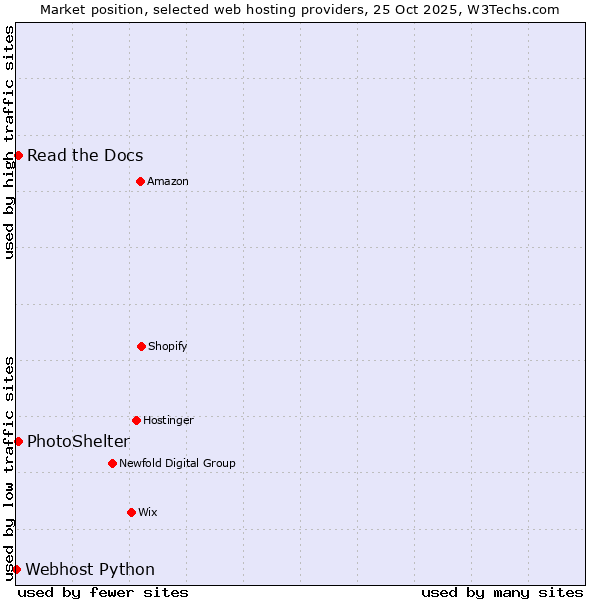Market position of Read the Docs vs. PhotoShelter vs. Webhost Python