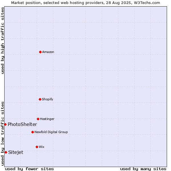 Market position of Sitejet vs. PhotoShelter