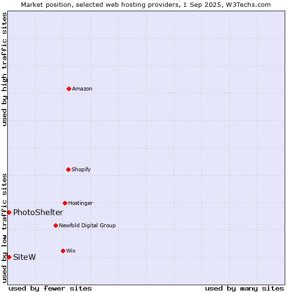 Market position of SiteW vs. PhotoShelter