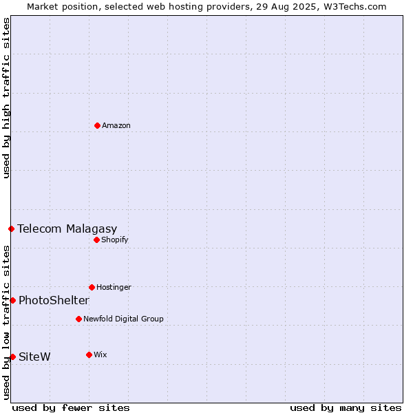 Market position of SiteW vs. PhotoShelter vs. Telecom Malagasy