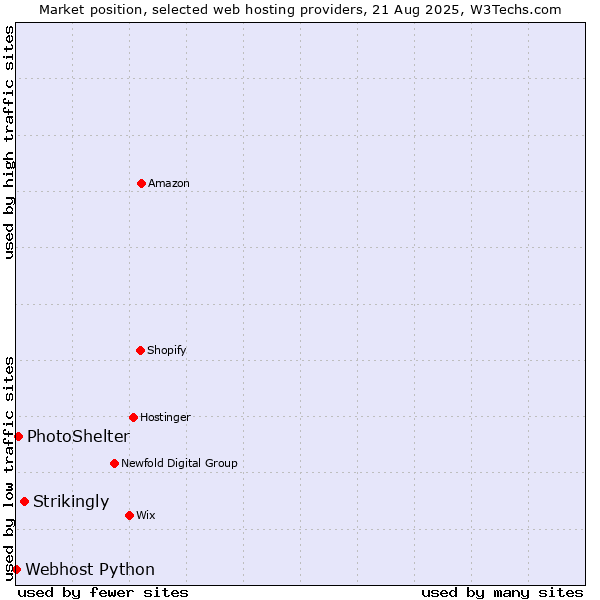 Market position of Strikingly vs. PhotoShelter vs. Webhost Python