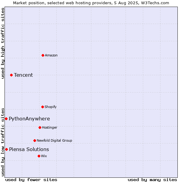 Market position of Tencent vs. Piensa Solutions vs. PythonAnywhere