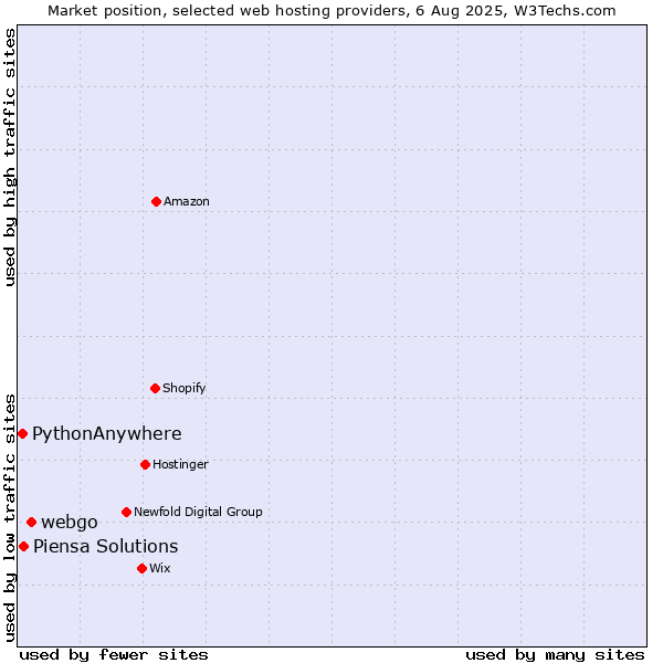 Market position of webgo vs. Piensa Solutions vs. PythonAnywhere
