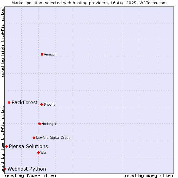 Market position of RackForest vs. Piensa Solutions vs. Webhost Python