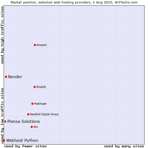 Market position of Render vs. Piensa Solutions vs. Webhost Python