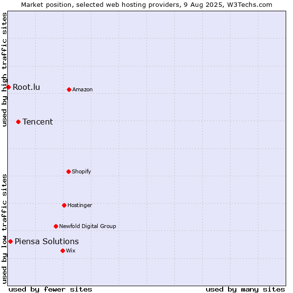Market position of Tencent vs. Piensa Solutions vs. Root.lu