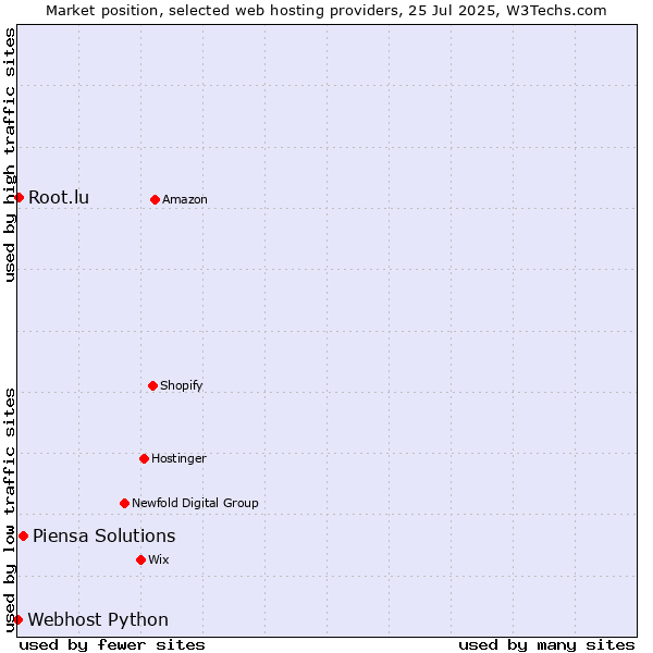 Market position of Piensa Solutions vs. Root.lu vs. Webhost Python