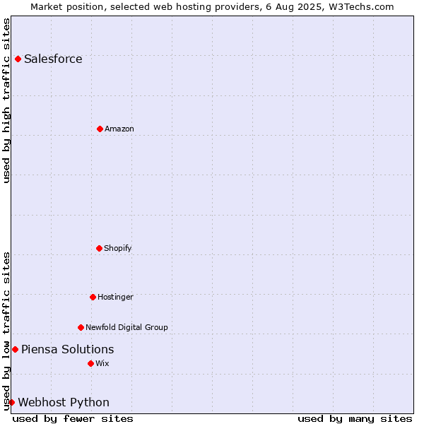 Market position of Salesforce vs. Piensa Solutions vs. Webhost Python