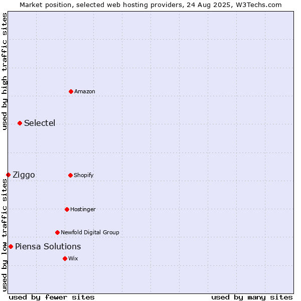 Market position of Selectel vs. Piensa Solutions vs. Ziggo