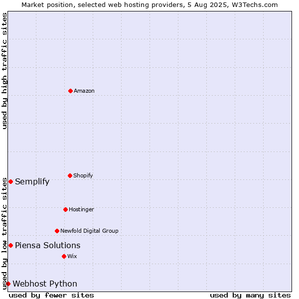 Market position of Piensa Solutions vs. Semplify vs. Webhost Python